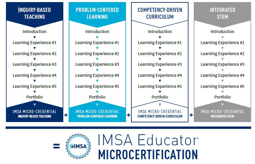 Micro Qualifications Educator MicroCertification Program | Illinois Mathematics and Science ...